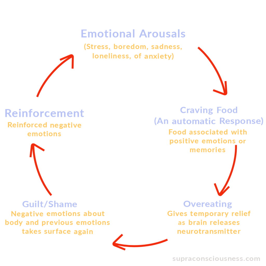 What Is Boredom Eating How To Stop Boredom Eating Supra Consciousness